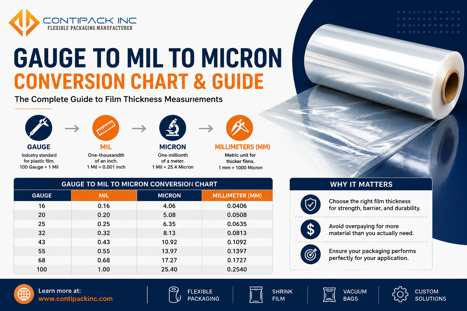 Gauge To Mil To Micron Conversion Guide