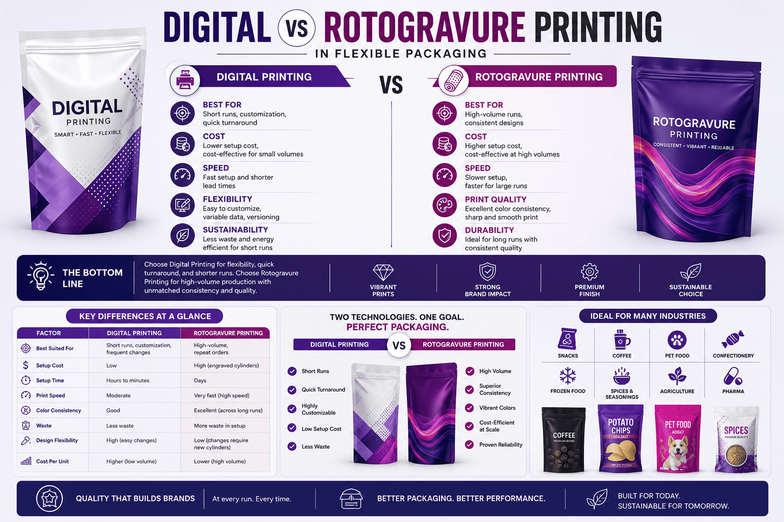 Digital vs Rotogravure Printing